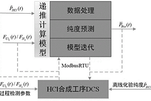 用于预测合成炉出口氯化氢纯度的方法