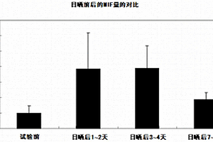 皮肤应激蓄积量的测定方法