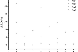 基于疏水离子交换固相萃取的电子烟液中烟草特有N‑亚硝胺的提取及测定方法
