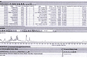 柑橘类水果中544种农药残留LC-Q-TOF/MS侦测技术
