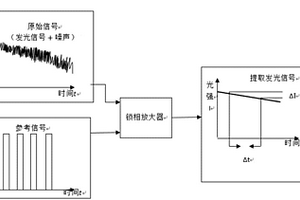 基于锁相放大器的气体透过率光学测量方法及系统