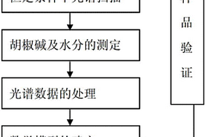 白胡椒中胡椒碱及水分含量的测定和品质评价方法