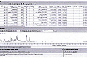 茎类蔬菜中544种农药残留LC-Q-TOF/MS侦测技术