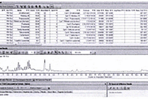 水生类蔬菜中544种农药残留LC-Q-TOF/MS侦测技术