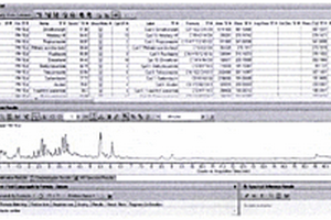 鳞茎类蔬菜中544种农药残留LC-Q-TOF/MS侦测技术