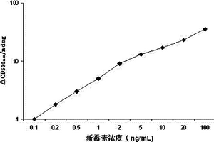 测定新霉素的螺旋免疫组装传感器的构建方法