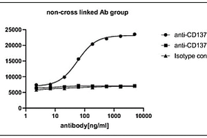 抗CD137单克隆抗体的生物活性测定方法