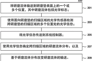 研磨流体添加剂浓度测量设备及其相关的方法