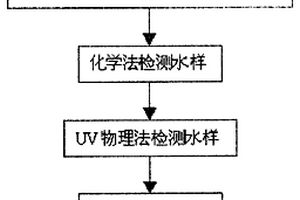 双模联动水质在线监测方法