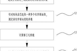 测定残余油饱和度的方法和油水相对渗透率关系的方法