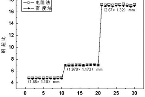通过质量-电阻法测量WIC镶嵌超导线铜超比方法