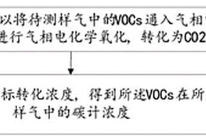 VOCs的浓度测定方法、设备及可读存储介质
