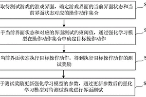 游戏界面测试的方法、装置、电子设备和存储介质