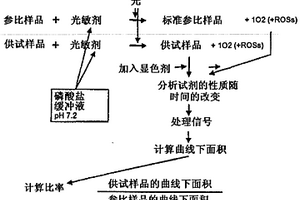 测量样品耐受活性氧物质(ROS)的能力的方法