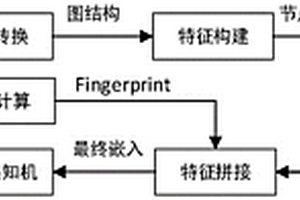 基于图神经网络与多任务学习的化合物性质预测方法