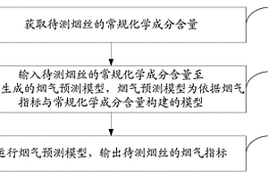 卷烟烟气指标预测方法及系统