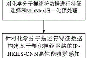 基于卷积神经网络的多种嗅觉感知预测方法、程序和系统