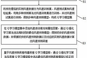 动态风速预测模型建立方法