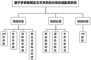 基于多参数耦合交叉的水质在线监测方法和系统