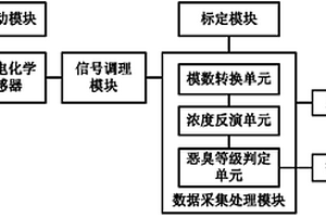 畜舍恶臭气体监测系统及方法