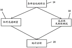 用于测试材料的设备和方法