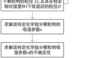 基于普适吸湿增长方案的灰霾消光监测方法