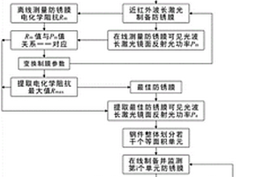 基于镜面反射率测量的激光制备钢件防锈膜方法与装置