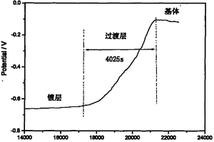 金属过渡层厚度的测试方法