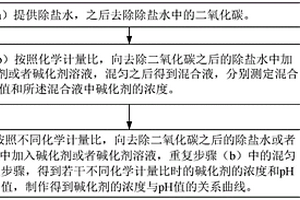 测定碱化剂的浓度与pH值关系的方法