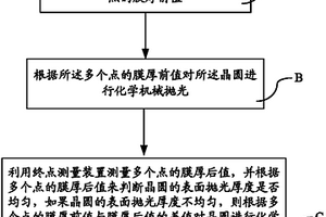 化学机械抛光方法