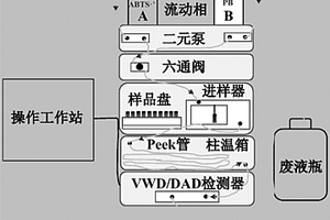 基于高效液相色谱的水体水溶性有机物提供电子能力测定方法