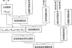 用于维护复杂体系光谱校正模型预测能力的方法