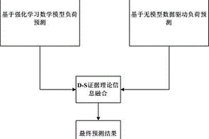 基于大数据的电力负荷预测方法