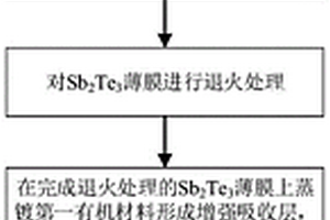 碲化锑光电探测器件及其制备方法