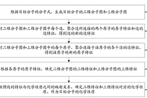 分子性质预测方法、装置及电子设备