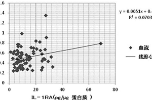 血流量的评价或间接测定方法