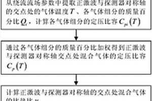 火星大气真实气体环境气动特性预测方法