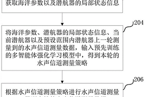水声信道测量方法、装置、无人潜航器和存储介质