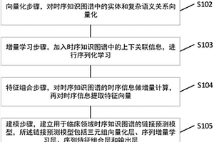 用于临床领域时序知识图谱的链接预测方法及系统