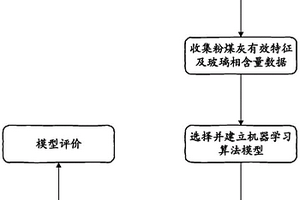 利用机器学习预测粉煤灰中玻璃相含量的方法