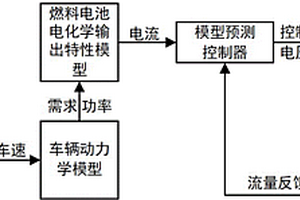 具有随机预测功能的燃料电池过氧比控制方法及系统
