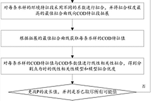 光谱法水质COD参数预测方法