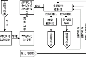 基于深度学习-预测控制的车用燃料电池过氢比控制方法