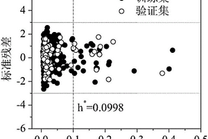 预测水相中有机化合物与羟基自由基反应速率常数的方法