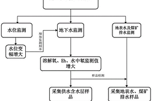 煤铀资源叠置区放射性水环境监测方法