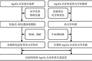 不同尺寸的纳米Ag-Cu合金体系的共晶温度的预测方法