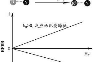 预测反应环境对反应活化能影响程度的方法