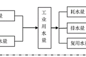洗衣液全生命周期水足迹的测量计算方法