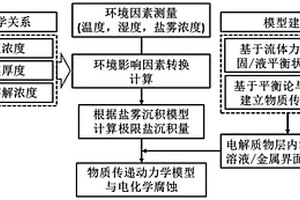 基于物质传递动力学模型的金属大气腐蚀速率预测算法