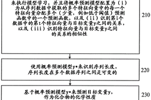 用于创建预测模型的方法